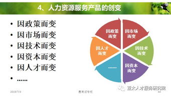 人力資源服務(wù)產(chǎn)品創(chuàng)變和體系創(chuàng)建 2